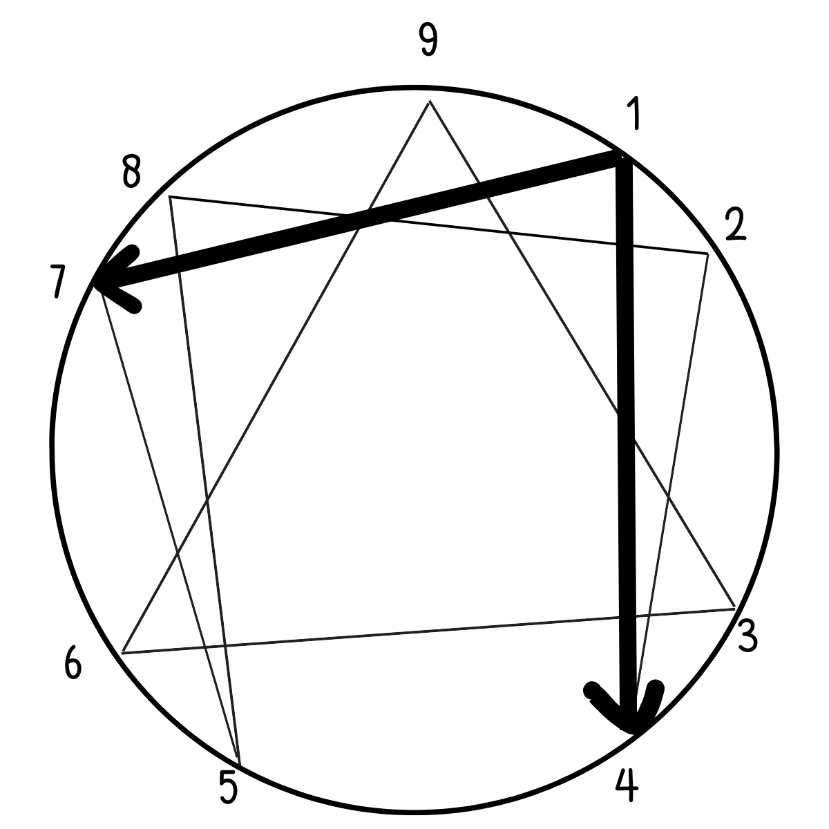 Enneagram Type 1 Growth and Stress Arrows