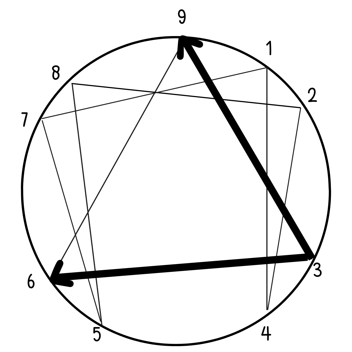 Enneagram Type 3 Growth and Stress Arrows