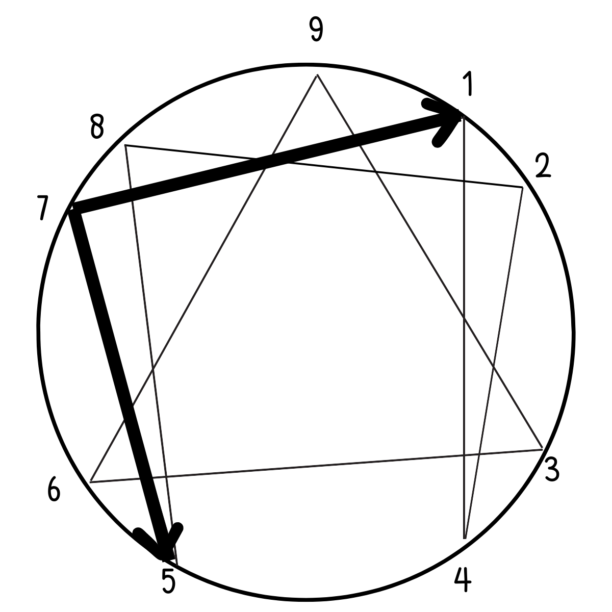 Enneagram Type 7 Growth and Stress Arrows