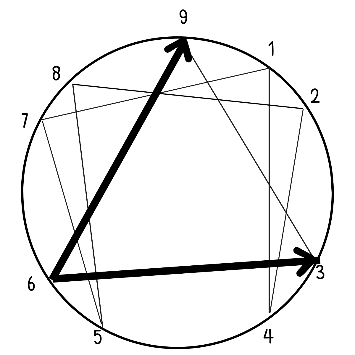 Enneagram Type 6 Growth and Stress Arrows